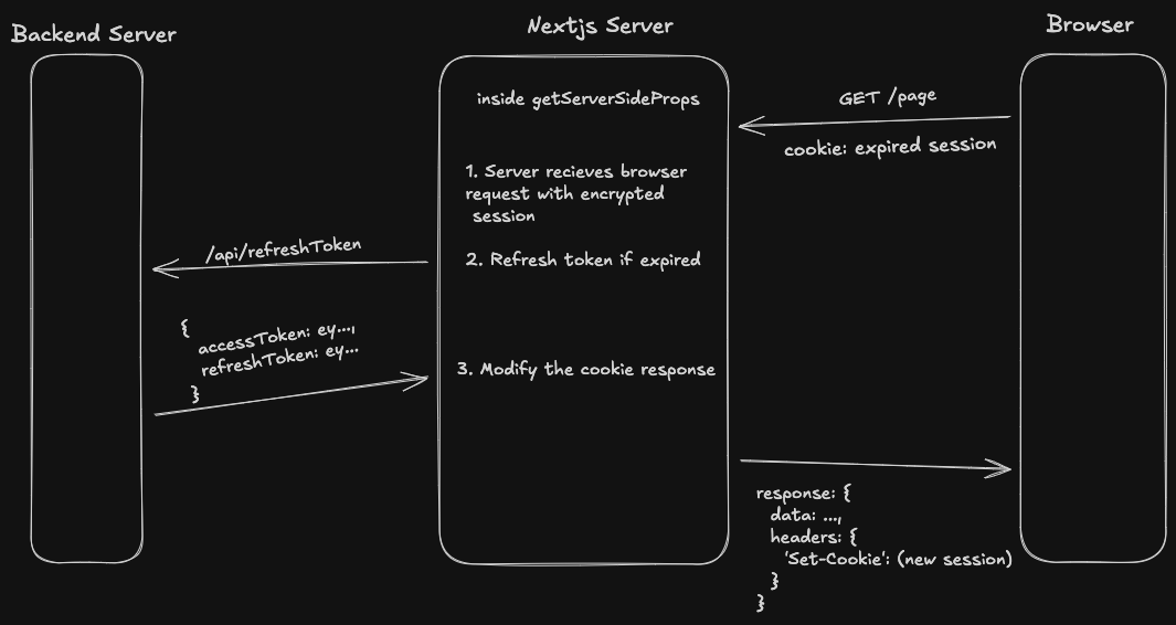 Diagram showing how the refresh token logic works in Pages Router